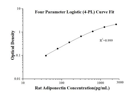 adiponectin elisa kit r&|rat adiponectin elisa kit.